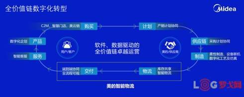 交付期縮短56%！揭秘“燈塔工廠”美的集團工業互聯網轉型下的數智化物流托盤數據服務